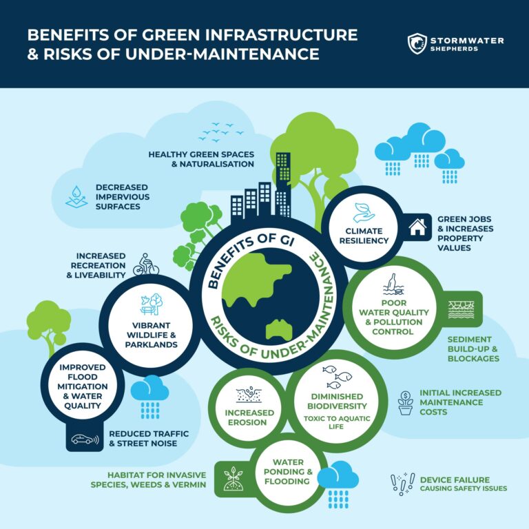 SWS Infographic Benefits Green Infrastructure Risks Undermaintain 768x768 